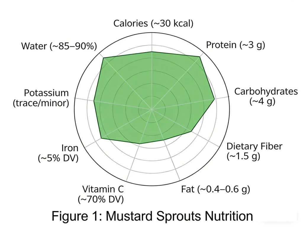 Mustard Sprouts Nutrition Overview