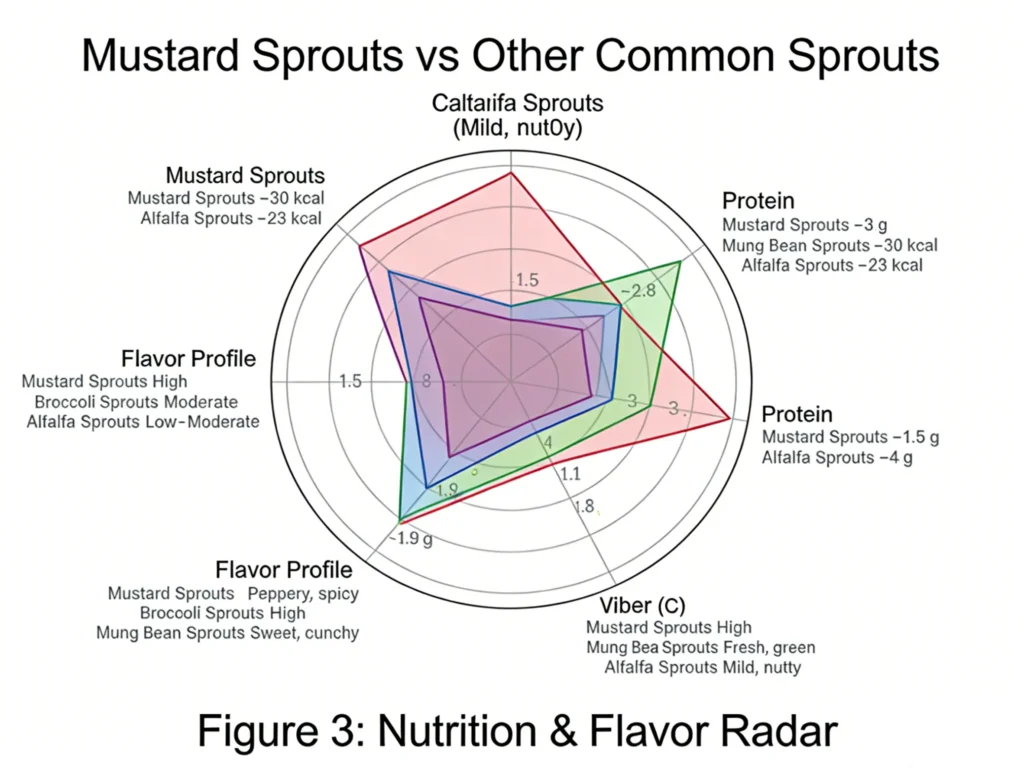 Figure 3: Sprouts Nutrition & Flavor Radar Comparison