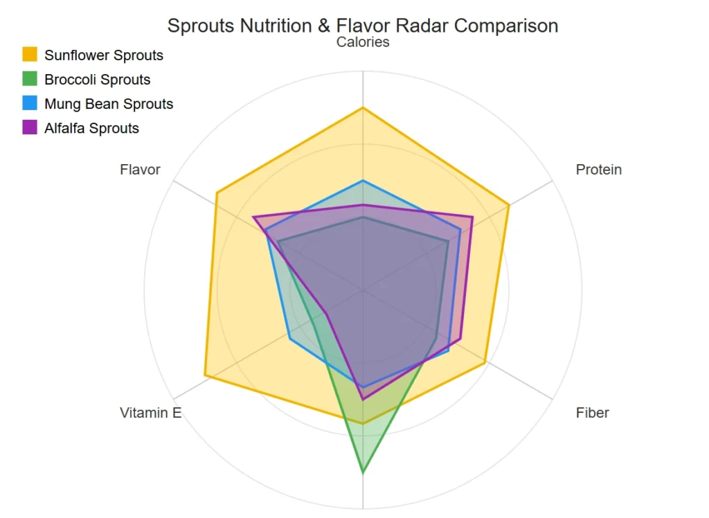 Sprouts Nutrition & Flavor Radar Comparison