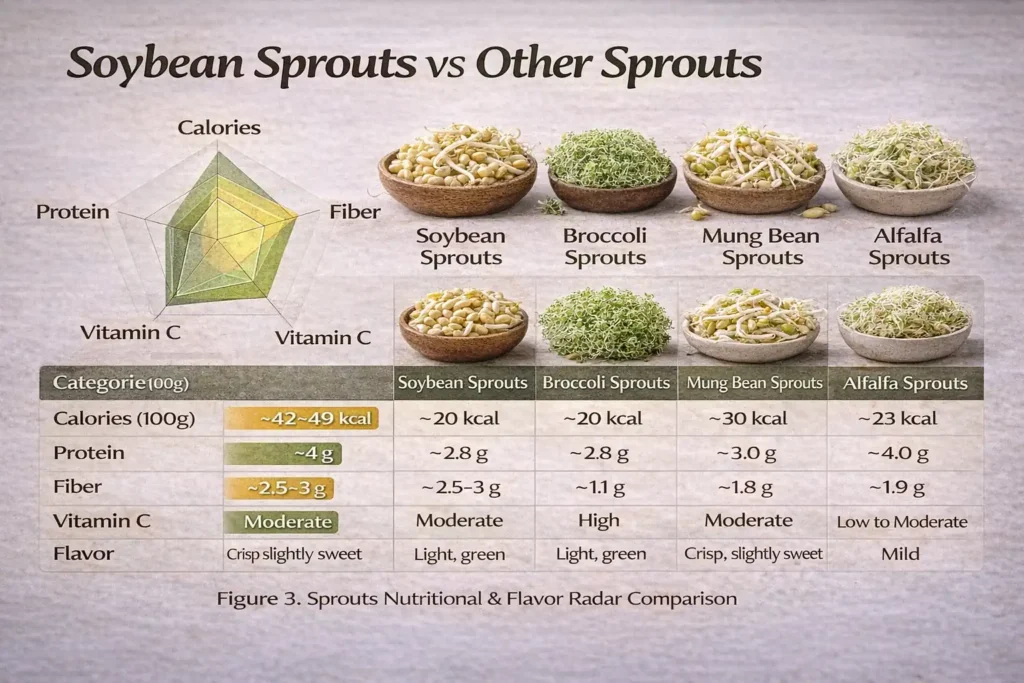 Sprouts Nutritional & Flavor Radar Comparison​