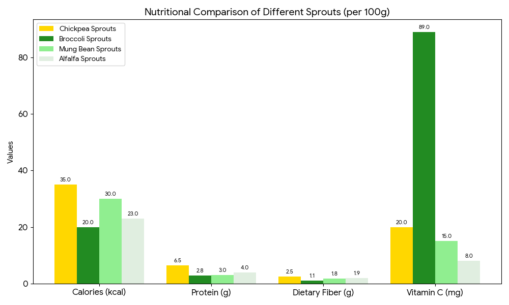 Chickpea Sprouts Nutrition Overview